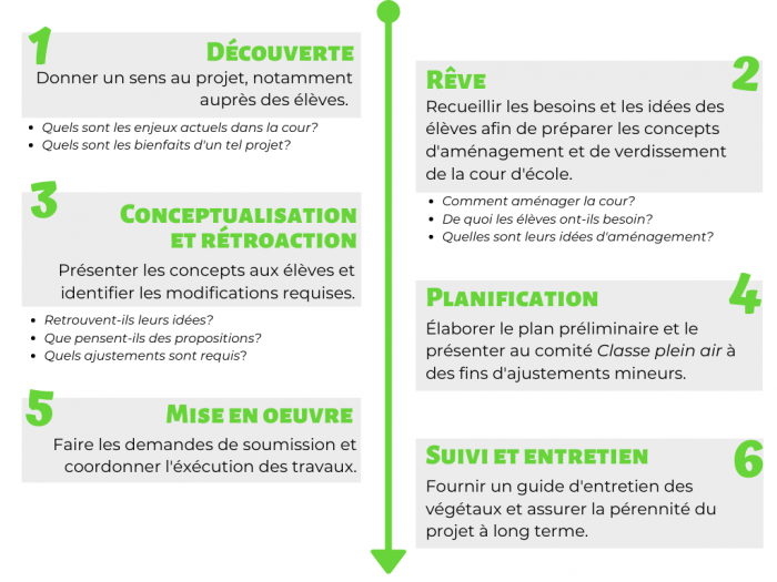 Grandes étapes de co-design Découverte Cette première étape vise à donner un sens au projet auprès des élèves. Pourquoi un tel projet